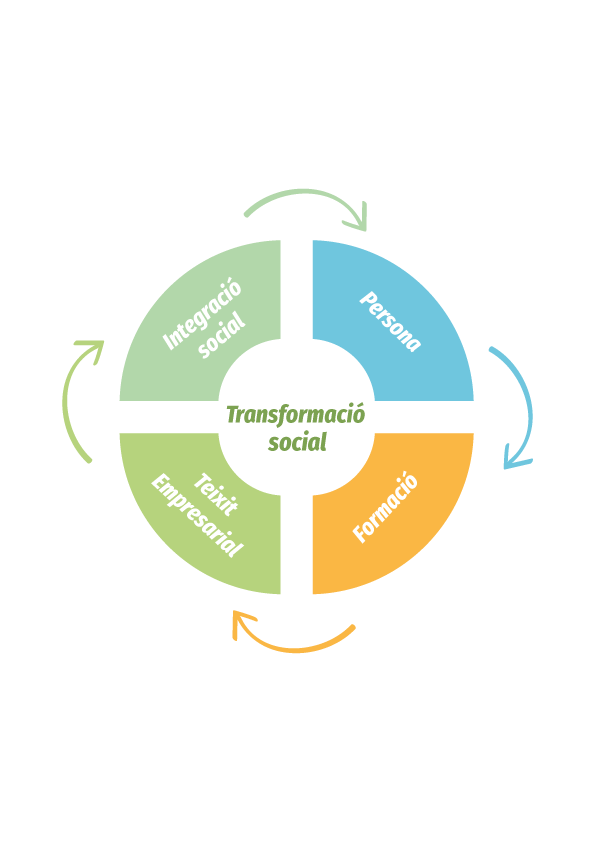 Infografia de transformació social