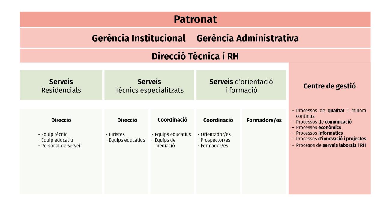 Organigrama Fundació Ciutat i Valors